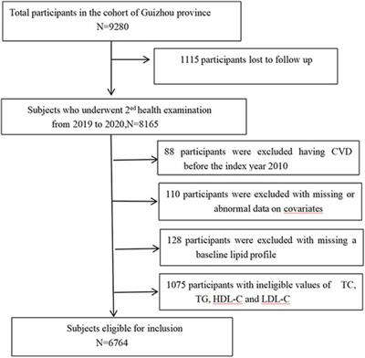 Association of remnant cholesterol with CVD incidence: a general population cohort study in Southwest China